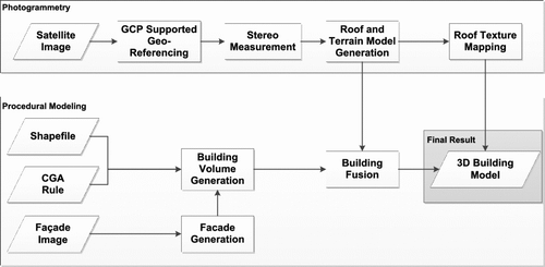 Figure 1 Overview of the overall workflow, indicating photogrammetric processing of high-resolution satellite images (top row) and procedural modelling (bottom row), resulting in the final 3D building models (last stage, bottom right).