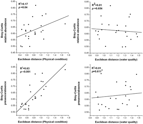 Figure 4. Relationship between the inter-annual change in a community composition (relative abundance and presence/absence data) and changes in both water quality and physical condition. p values are given. Refer to individual F-tests for the significance of the slope of best-fit line.