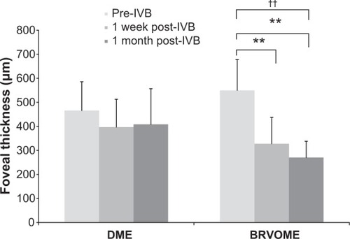 Figure 2 Foveal thickness before and after intravitreal injection of bevacizumab.