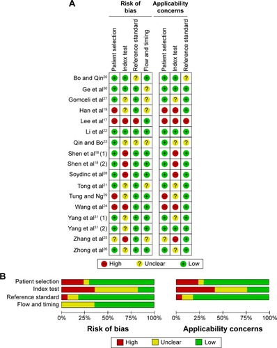 Figure 2 Summary of the quality of the included studies according to QUADAS-2 tool.