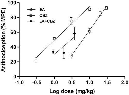 Figure 2. Dose–response curves for the antinociception induced by ellagic acid (EA; i.p.), carbamazepine (CBZ; i.p.) alone and in combination in the mouse acetic acid-induced writhing test. Data are the mean ± SEM of 10–12 animals per group.