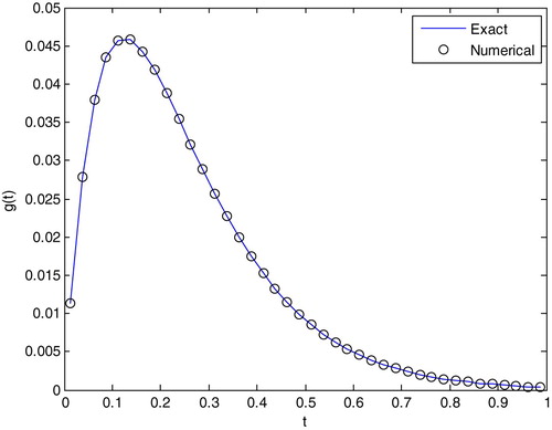 Figure 2. Comparison of exact and numerical solutions using TSVD with σ=0.