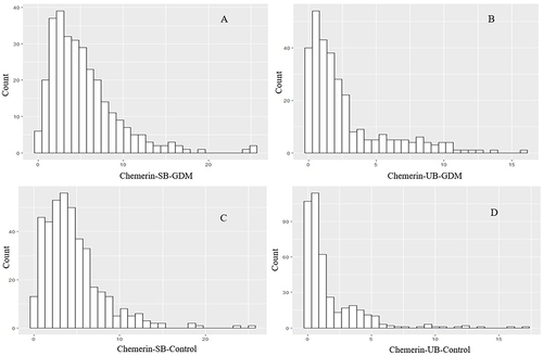 Figure 1 Bar charts representing relative Maternal serum (A) and Umbilical cord (B) Chemerin level in women with GDM, and Maternal serum (C) and Umbilical cord (D) Chemerin level in control group.