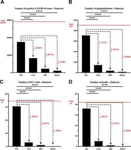 Figure 2. Number of (A) positive COVID-19 cases, (B) hospitalizations, (C) intensive care unit visits, and (D) deaths that have been recorded within the University of Texas Medical Branch network during December 10, 2021, and February 28, 2022, characterized by the predominance of the Omicron variant. The horizontal line represents the total number of individuals for each category and the dotted arrows represent the percentage decrease compared to the NoI group. NoI: No known induced immunity from reportedly naïve patients who have not been vaccinated and have not experienced a COVID-19 infection prior to the current infection; VaxI: Vaccine-induced immunity prior to first infection; InfI: Infection-acquired immunity without vaccination but having recovered from a known previous infection prior to reinfection; HybrI: Hybrid immunity from both vaccination and a known previous infection prior to reinfection.