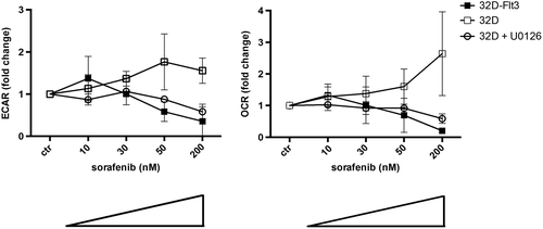 Figure 2. Sorafenib enhances glycolytic and respiratory activity in 32D but leads to decreased glycolysis and respiration in 32D-FLT3-ITD cells. The extracellular acidification rate (ECAR) and oxygen consumption rate (OCR) decline in 32D-FLT3-ITD cells but increase significantly in 32D cells after exposure to sorafenib for 24 h (p < 0.0001 ECAR; p < 0.0002 OCR). Addition of U0126 (10 μM) abrogates this effect in 32D cells. ECAR was determined after the addition of glucose, OCR was measured in basal medium without glucose.