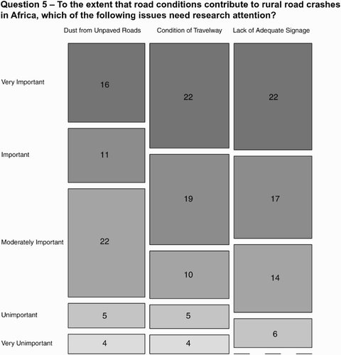 Figure 5. Summary of results from Question 5.