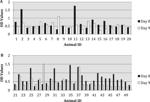 Figure 2. (A,B) OD of Lactoferrin levels of all groups before (day 0) and after (day 9) oral administration. Animal ID: from 1 to 10-½ tablet for 5 days vaccinated; from 11 to 20 – controls; from 21 to 30 – ½ tablet for 5 days; from 31 to 40 – 1 tablet for 5 days; from 41 to 50 – ½ tablet for 10 days. Light bars: day 0; dark bars: day 9.