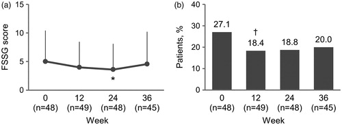 Figure 5. Gastrointestinal symptoms. (a) Changes in Frequency Scale for Symptoms of Gastroesophageal reflux disease (FSSG) score from week 0 to 36. Values represent mean (standard deviation). (b) Prevalence of gastroesophageal reflux disease defined as an FSSG score ≥8. *p<.05 vs. week 0 by the Dunnett–Hsu test. †p<.05 vs. week 0 by McNemar’s test.