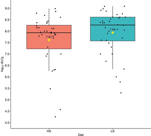 Figure 1. Effect of dietary starch to fat ratios on caecal Clostridium perfringens counts (log10 cfu/g) during days 21–23. Boxplots with medians indicated by horizontal lines and means indicated by diamonds. Based on samples from 36 chickens per diet. HS: high starch to fat ratio diet; LS: low starch to fat ratio diet. cfu/g = colony forming units per gram