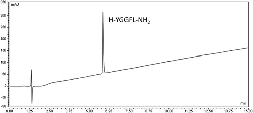 Figure 2. HPLC of crude H-YGGFL-NH2; gradient: 5–60% B into A in 15 min; flow rate: 1 mL/min; detection at 220 nm (see Figure S2 for MS).