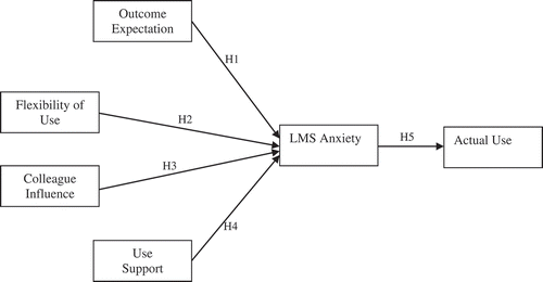 Figure A3. Conceptual model