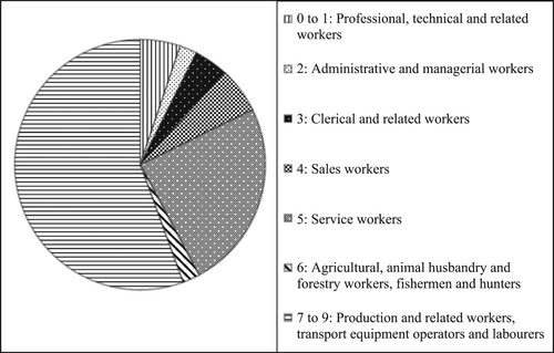 Figure 2. Status of wives and widows accused of making coffee, including relational titles (HISCO). Source: Diarium, 1794–1796, and 1799–1802, Överståthållarämbetet för polisärende, Äldre poliskammaren, CIa1, vols. 21–23 and 26–29, Stockholms Stadsarkiv.