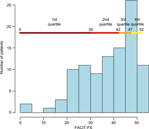 Figure 1 Distribution of FACIT-FS scores.