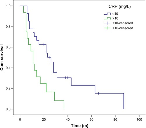 Figure 1 Patients with CRP ≤10 mg/L had a significantly better 5-year overall survival rate than patients with CRP >10 mg/L (25.9% vs 6.3%, P = 0.004).