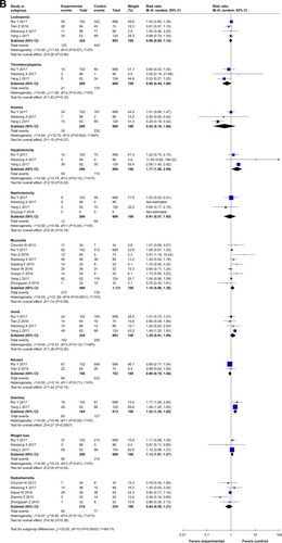 Figure 4 (A) Forest plot of combination treatment with cetuximab versus conventional treatment on outcome of adverse reactions (except skin toxicity). (B) Forest plot of treatment of concurrent chemoradiotherapy with or without cetuximab on outcome of adverse reactions (except skin toxicity).