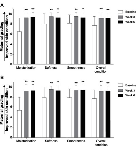 Figure 4 Maternal assessment for arms and legs. Mean assessment scores by mothers for the evaluation of moisturization, softness, smoothness, and overall skin condition are shown for the arms (A) and legs (B) at weeks 3 and 6.