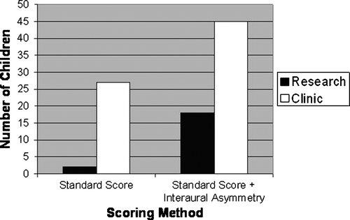 Figure 4.  Number of children identified by standard score versus by standard score plus interaural asymmetry, separated by source of referral.