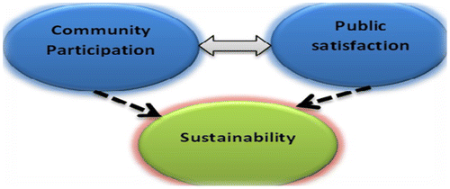 Figure 2. Linkage between community participation, public satisfaction, and sustainability.Source: created by the authors.