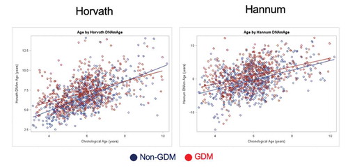 Figure 1. Scatterplots of predicted DNA methylation age and chronological age, by GDM group