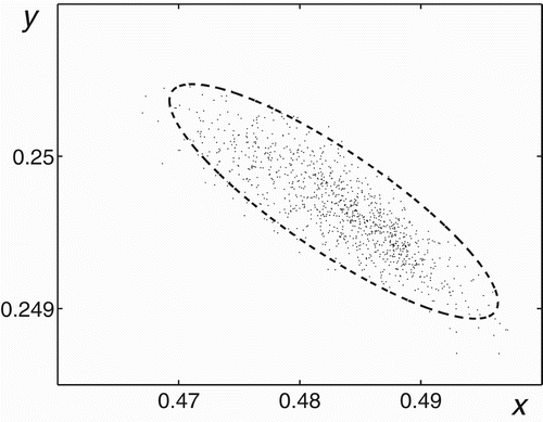 Figure 6. Random states and a confidence ellipse for a=7.3, ϵ=0.0005, and P=0.95.