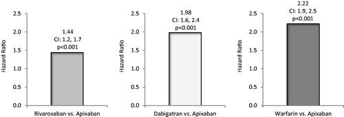 Figure 2. Likelihood of all-cause hospitalization during the follow-up among non-valvular atrial fibrillation patients treated with rivaroxaban, dabigatran, and warfarin vs apixaban.