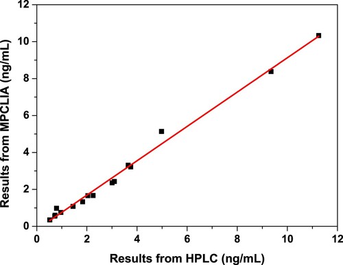 Figure 5. Correlation analysis of the proposed MPCLIA and HPLC.