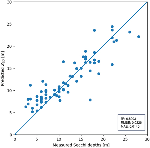 Figure 8. A prediction error plot shows the difference between the predicted values and the measured values of Secchi depth in meters (m) on the final test dataset.