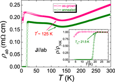 Figure 4. Electrical resistivity in the ab-plane for as-grown (pink squares) and annealed crystals (olive circles) of Ba2Ti2Fe2As4O. The inset zooms in the normalized electrical resistivity at low temperatures.