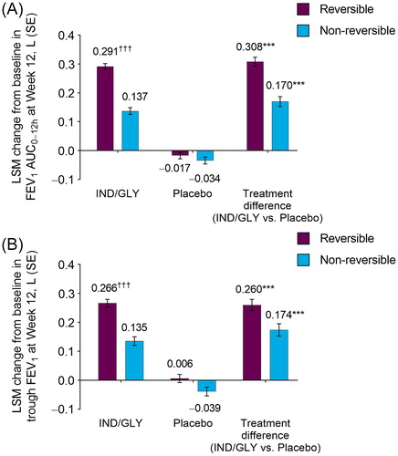 Figure 1. LSM change from baseline in (A) FEV1 AUC0–12h and (B) trough FEV1 at Week 12 by bronchodilator reversibility (FAS). ***p < 0.001 versus placebo; †††p < 0.001 versus non-reversible. AUC: area under the curve; FAS: full analysis set; FEV1: forced expiratory volume in 1 second; IND/GLY: indacaterol/glycopyrrolate 27.5/15.6 µg; LSM: least squares mean; SE: standard error.