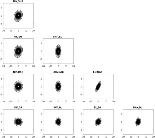 Figure 7. Contour plots of pairwise one-step-ahead density forecasts.