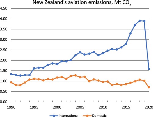 Figure 1. New Zealand aviation CO2 emissions, 1990–2020 (UNFCCC Citation2021). Note the rapid rise in emissions over the 4-year period 2015–2019, +40% for international and +20% for domestic emissions.