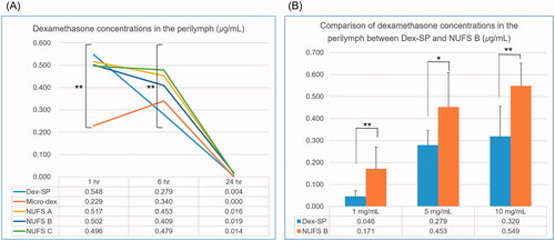 Figure 4. Comparison of dexamethasone concentrations in the perilymph after middle ear drug administration. (A) The administered concentrations of NUFS particles, micronized dexamethasone (micro-dex) particles, and dexamethasone sodium phosphate (Dex-SP) were fixed at 5 mg, and the concentrations of dexamethasone in the perilymph were compared 1, 6, and 24 h after injection into the middle ear cavity. In the test, the concentrations of each group at 1 h and 6 h were significantly different. (B) In a comparison between NUFS B and Dex-SP at different concentrations 6 h after injection, the NUFS B group showed significantly higher dexamethasone concentrations in the perilymph at all three concentrations. *p<.05 and **p<.01.