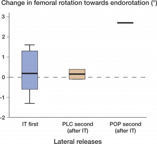 Figure 6.  Box plot of change in femoral rotation after IT release (n = 7) and subsequent PLC (n = 2) or POP release (n = 1). The median is shown as a horizontal line across each box. The vertical lines represent the minimum and maximum values.