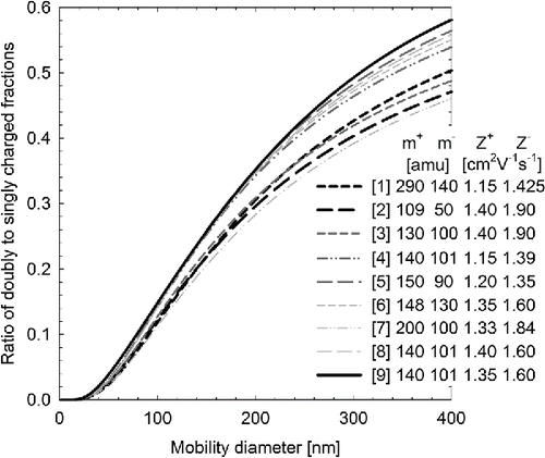 Figure 1. Ratio of doubly to singly charged fractions as a function of mobility diameter calculated from the Fuchs charging model for ion properties suggested in different studies: [1] Reischl et al. Citation(1996), [2] & [3] Adachi et al. Citation(1985), [4] Porstendörfer et al. (1983) & Hussin et al. Citation(1983), [5] Hoppel and Frick Citation(1986), [6] Wiedensohler et al. Citation(1986), [7] Hoppel and Frick Citation(1990), [8] Wiedensohler and Fissan Citation(1991), [9] Wiedensohler Citation(1988) & ISO 15900 recommendation.