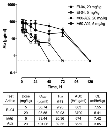 Figure 6 Comparable pharmacokinetic profiles of EI-04 and M60-A02 in nude mice. The serum concentrations of EI-04 and M60-A02 are shown for the indicated time points after a single tail vein injection of each antibody at 5 or 20 mg/kg. PK parameters from WinNonLin analysis are indicated in the bottom table.