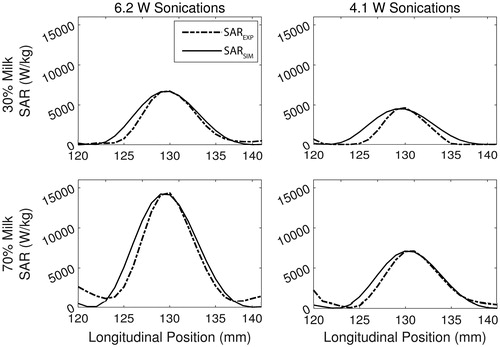 Figure 5. Example plots showing the longitudinal view of the SARSIM fit (solid) to the SAREXP (dashed) for the 30% (top row) and 70% (bottom row) milk phantom at 6.2 W (left) and 4.1 W (right).