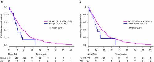 Figure 3. Kaplan-Meier curves for overall survival by AKI status within 6 months after initiation of ICI therapy. (a) Definition 1a of AKI. (b) Definition 1b of AKI