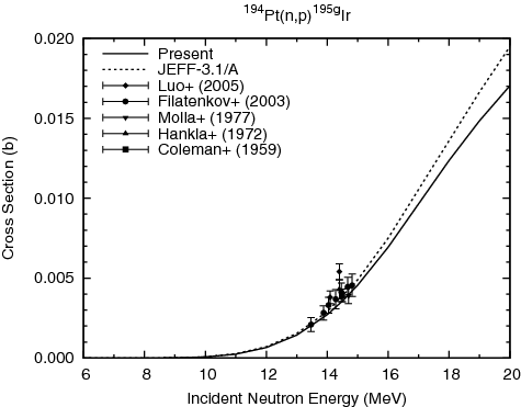 Figure 19. 194Pt(n, p)194gIr (T1/2 = 19.28 h) reaction cross section.