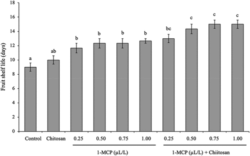 Figure 2. The effect of 1-MCP and chitosan on fruit shelf life of banana ‘Lady Finger.’ The mean values ± SE (3 replicates) followed by the same letters are not significantly different according to the Duncan’s Multiple Range Test (DMRT) at p < .05.