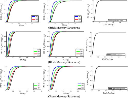 Figure 20. Scalar-based, PGA, fragility functions for case study masonry structures.