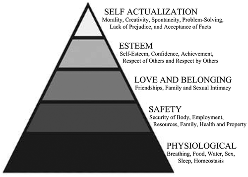 Figure 1. Maslow’s hierarchy of needs pyramid (Maslow, Citation1943).