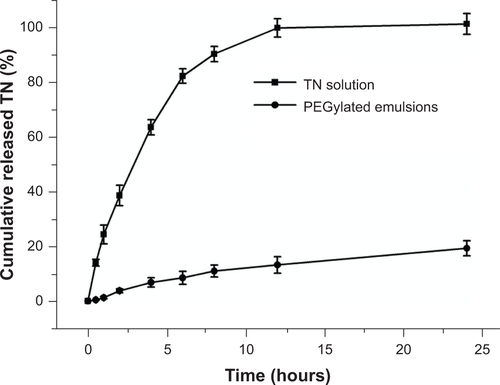 Figure S1 In vitro TN release from PEGylated emulsions and TN solution in the PBS (pH 7.4) containing 0.25% SDS.Abbreviations: PBS, phosphate buffered saline; PEG, polyethylene glycol; SDS, sodium dodecyl sulfate; TN, tocopheryl nicotinate.