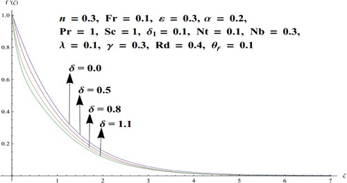 Figure 4. Upshot of δ versus f′