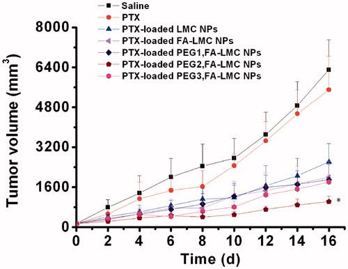 Figure 6. Antitumor effect achieved in H-22 tumor bearing mice following systemic administration of saline, PTX injection (3 mg/kg PTX eq.) and PTX-loaded NPs (3 mg/kg PTX eq.). The first administration day was recorded as 0 day and the administration was conducted at 0, 3 and 6 days. Indicated values were mean ± SD (n = 6). *Statistically significant difference from PTX-loaded FA-LMC NPs: *p < 0.05.