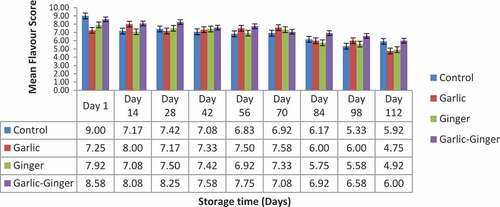 Figure 5. Effect of polythene as packaging materials on the flavor of differently preserved smoked catfish stored at ambient temperatures