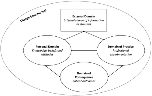 Figure 1. The interconnected model of professional growth.