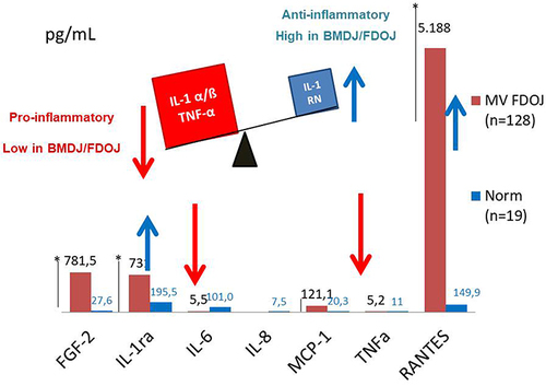 Figure 9 Comparison of the cytokine analyses of 128 BMDJ/FDOJ samples.