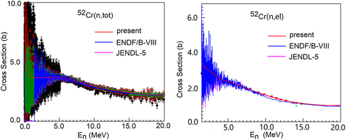 Figure 1. Calculated (n, tot) and (n, el) cross sections (solid line) compared with experimental data (symbols) for n+52Cr reaction.