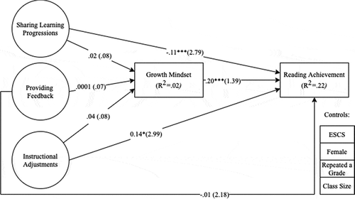 Figure 2. Structural equation model of association between dimensions of formative assessment and reading achievement via growth mindset among English-speaking countries/economies. For clarity of presentation, error terms and estimates of covariances were not shown.***p < .001 *p < .05