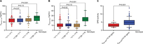 Figure 2 CSN-38 1.5h and CSN-38 49h between UGT1A1*6 and *28 wild-type and UGT1A1*6 and *28 heterozygous genotype as well as DPD activities between CSN-38 49h>14.34 ng/mL and ≤14.34 ng/mL subgroups.Notes: The CSN-38 1.5h of *1/*1-*1/*1 genotype was 60.84±11.13 ng/mL, having no significant difference with those of *1/*28-*1/*1 and *1/*1-*1/*6 genotype (61.74±11.49 and 63.10±10.29 ng/mL, P=0.57 and 0.13, respectively), but with statistical difference being found in that of *1/*28-*1/*6 genotype (75.10±23.16 ng/mL, P<0.001, seen in A). Likewise in CSN-38 49h, the CSN-38 49h of *1/*28-*1/*1 and *1/*1-*1/*6 genotype were 11.49±5.06 and 10.29±3.70 ng/mL, respectively, which did not differ obviously from that of *1/*1-*1/*1 genotype (11.13±4.95 ng/mL, P=0.52 and 0.13), while being significantly different from that of *1/*28-*1/*6 genotype (23.16±6.95 ng/mL, P<0.001, shown in B). In C, the DPD activity of CSN-38 49h>14.34 ng/mL subgroup was 3.24±1.02, remarkably lower than that of CSN-38 49h≤14.34 ng/mL subgroup with obvious difference (4.93±2.08, F=11.20, P=0.001).Abbreviations: CPT-11, irinotecan; CSN-38 1.5h, plasma SN-38 level 1.5 hours after CPT-11 administration; CSN-38 49h, plasma SN-38 level 49 hours after CPT-11 administration; DPD, dihydropyrimidine dehydrogenase; UGT1A1, uridine diphosphate glucuronosyltransferase 1A1.